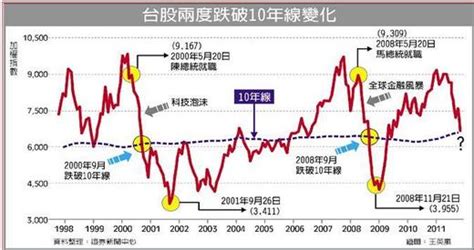 10年線位置|大景氣循環結束，台股恐回落 10 年線